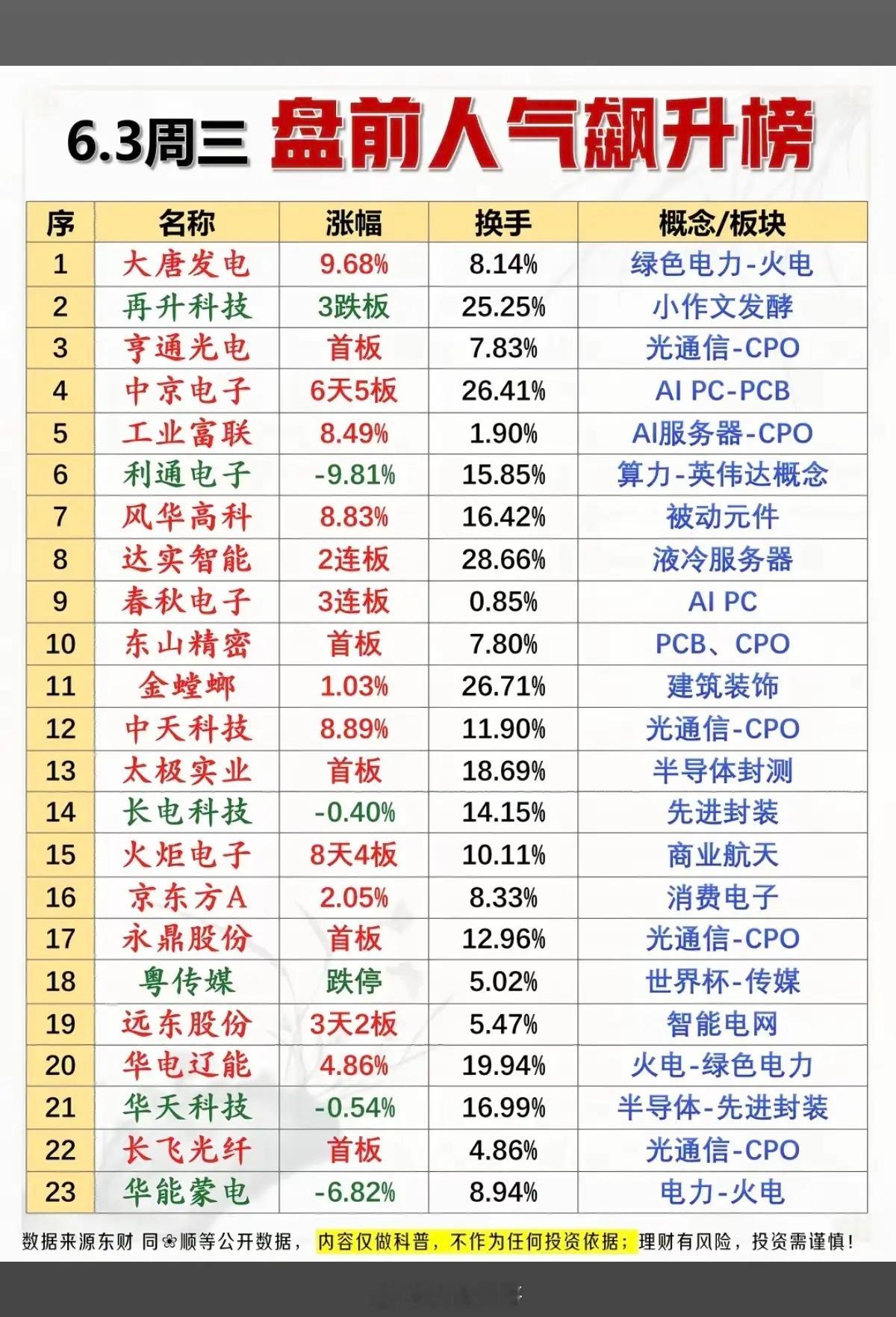 6.3周三  市场热议+人气热度榜TOP20!1.绿色电力2.光通信、CPO3.