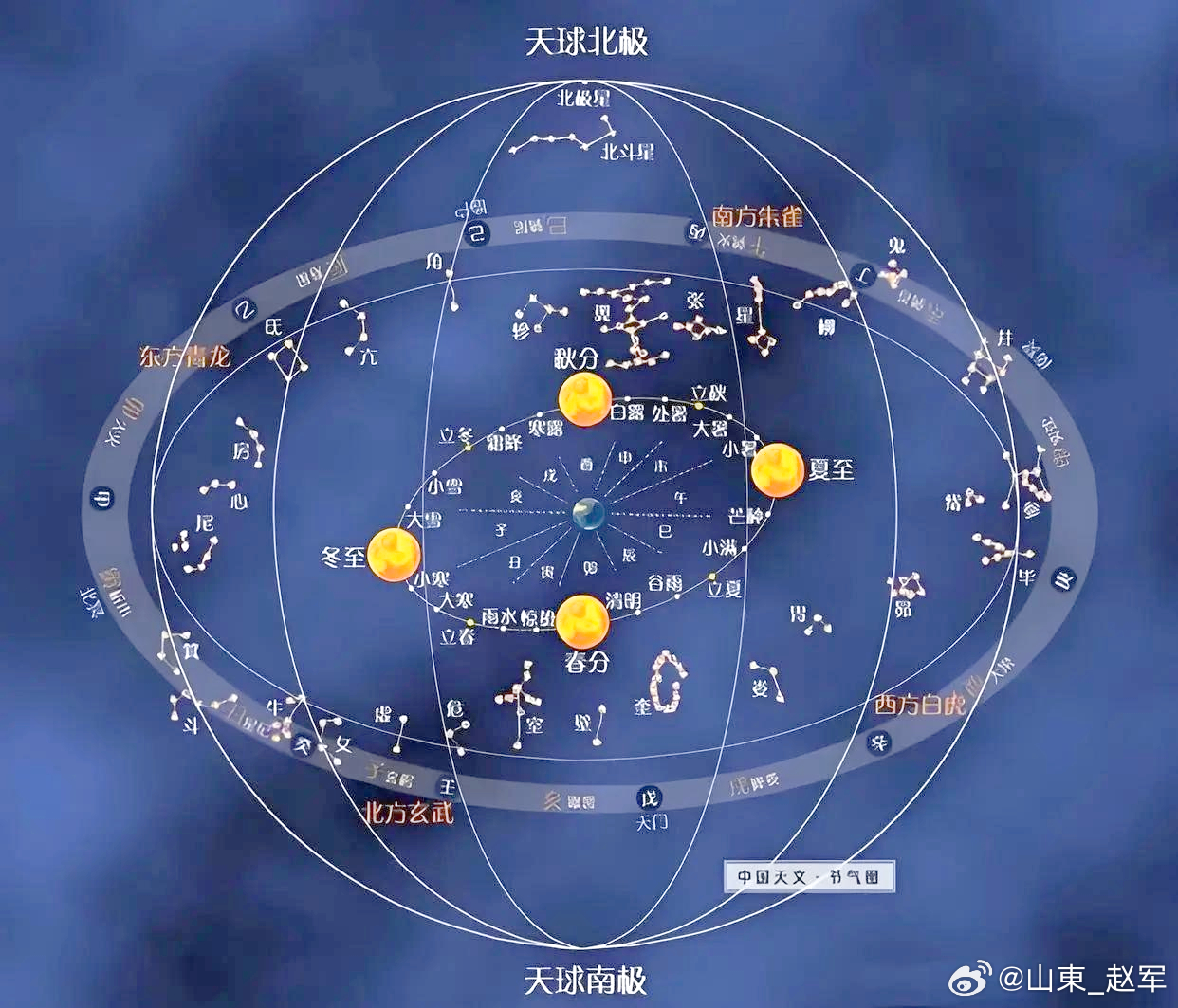 二十八星宿·人体进气穴位总表（内观实证版）总纲领：四象分四局，星宿之气各有气门；