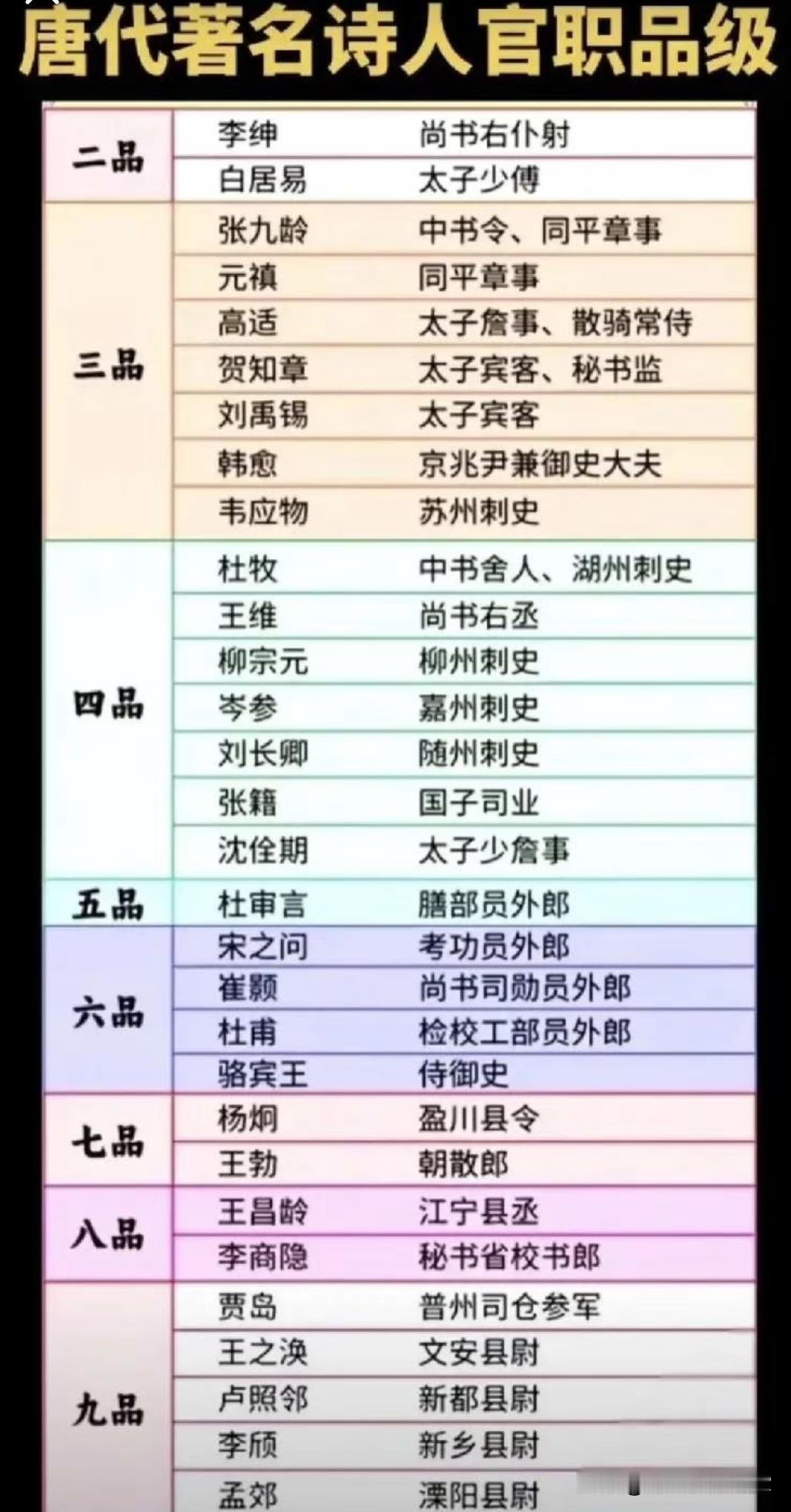 你熟悉的唐朝诗人都是多大的官？
李绅官最大，是尚书右仆射，正二品 。
白居易、张