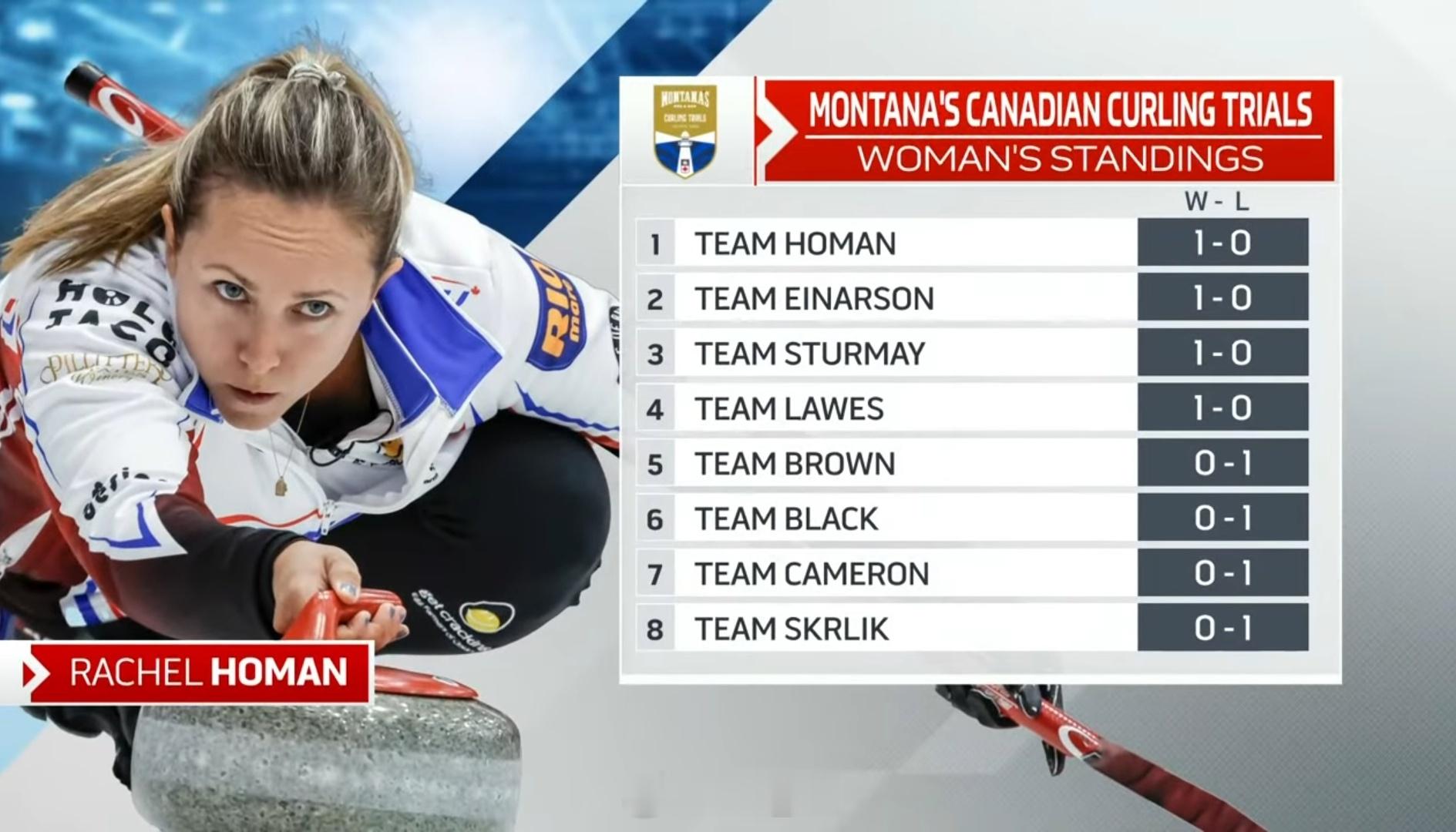 循环赛第一天之后排名 