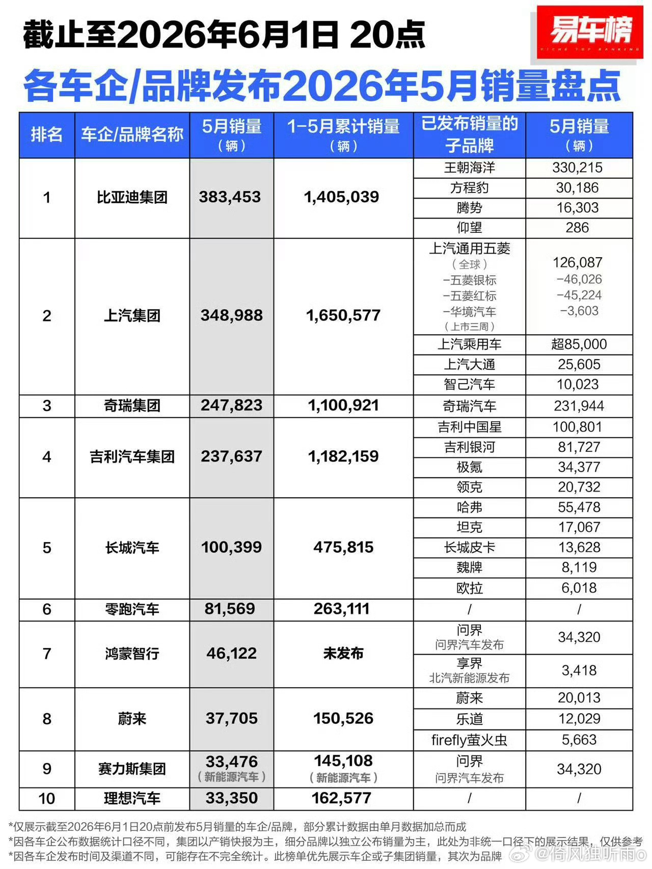 五月汽车的销量，比亚迪以38.3万辆的成绩无可争议地拿下月度第一，上汽以34.9