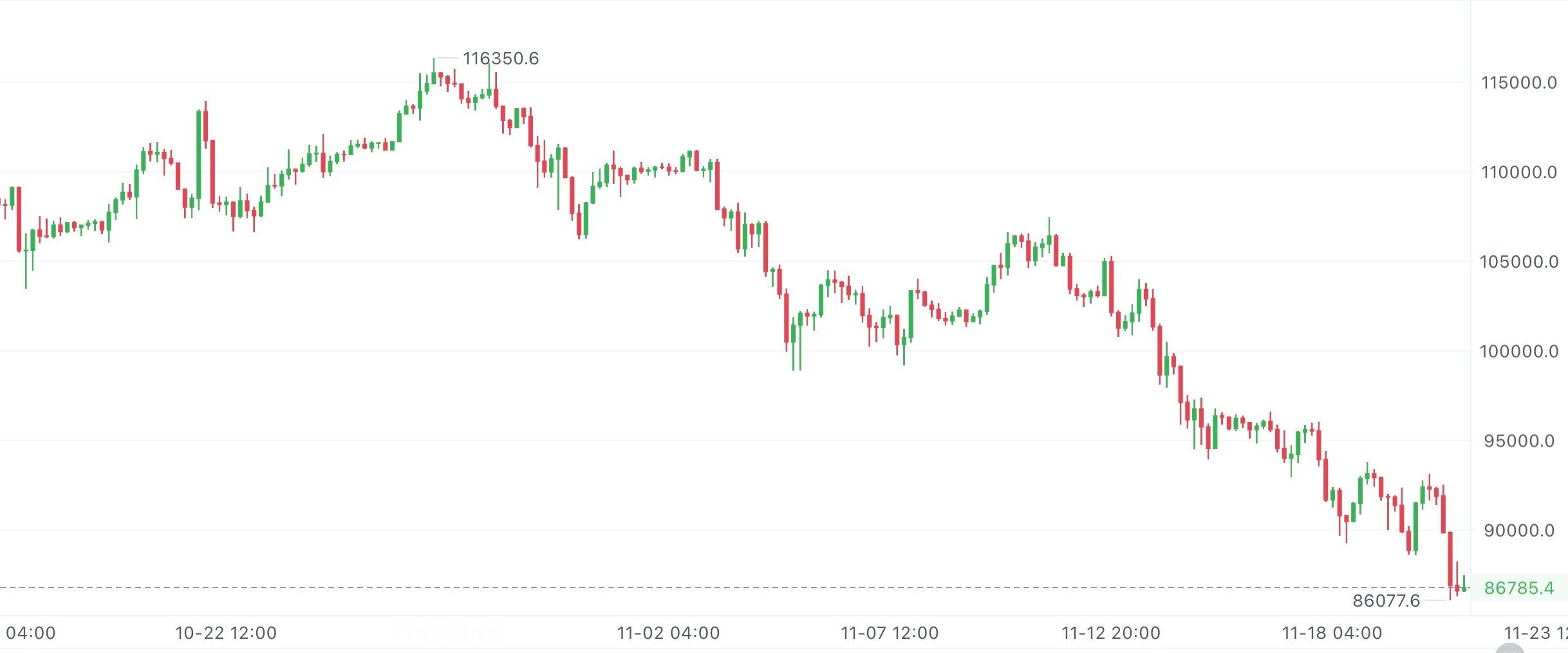 非农前我就跟人说，这数据一出来比特必跌得更狠，破9万稳了。数据刚出那波冲高，估计