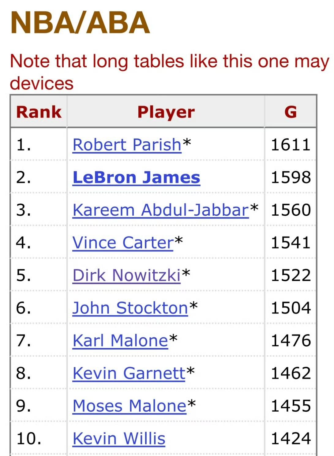 詹姆斯距离常规赛历史出场次数最多的帕里什还差13场比赛。

出场数排行榜：
1.