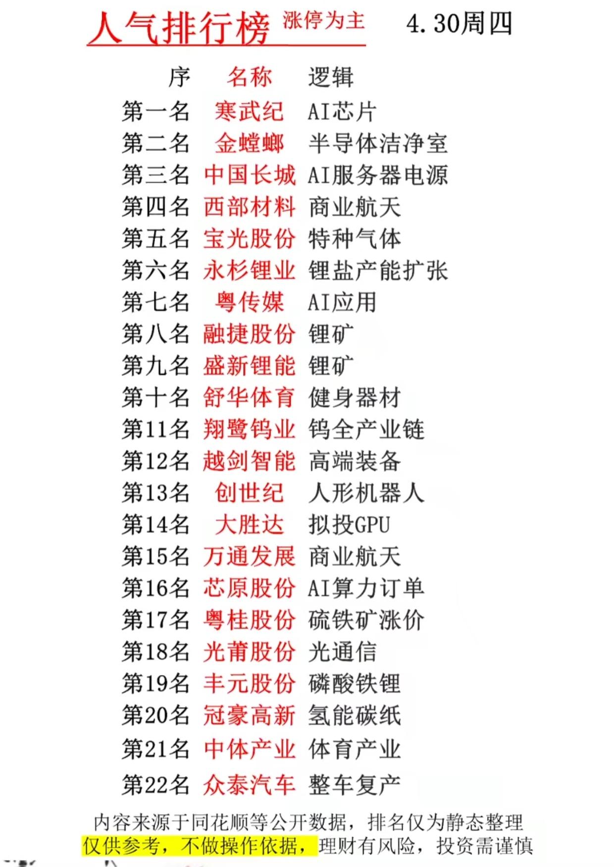 4.30涨停人气榜出炉！这些方向火了
 
4月30日A股涨停人气榜新鲜出炉！AI