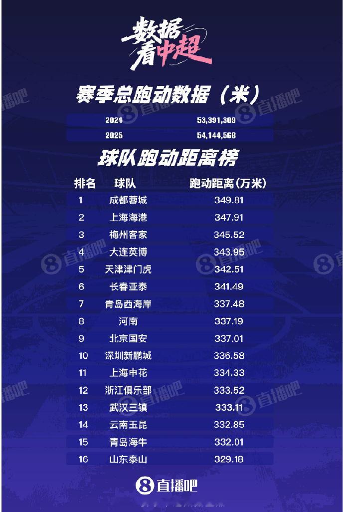 成都蓉城赛季跑动距离中超第一周定洋中超第一跑男2025年中超跑男，成都蓉城是真的