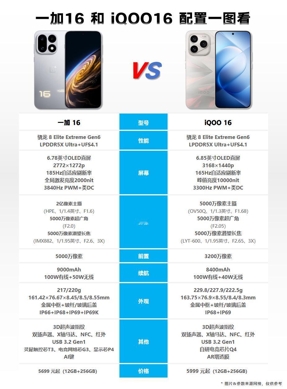 一加16和iQOO16配置差异一图看！一加16和iQOO16是近期发布的两款旗舰