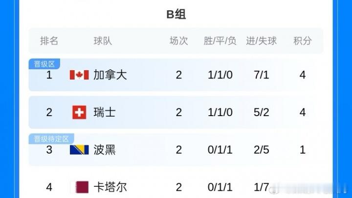 世界杯32强已出3席美加墨世界杯开赛10天，6组第2轮战罢，32强已出炉3席，墨