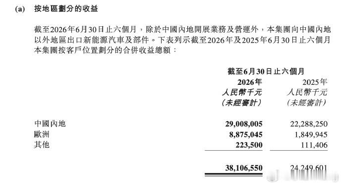 零跑上半年净利润2.08亿零跑为什么能卖好？他真的很像车圈高端版的pxx，砍掉品