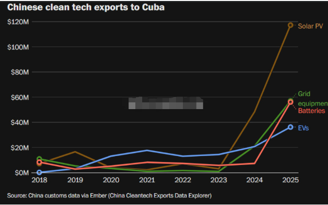 英国能源智库“Ember”在3月20日报道：在美国试图通过切断石油供应给古巴“断