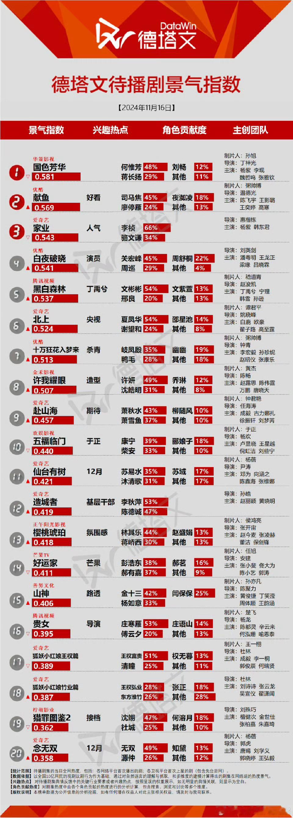 德塔文待播剧景气指数！邓为仙台有树苏易水上榜[good] 