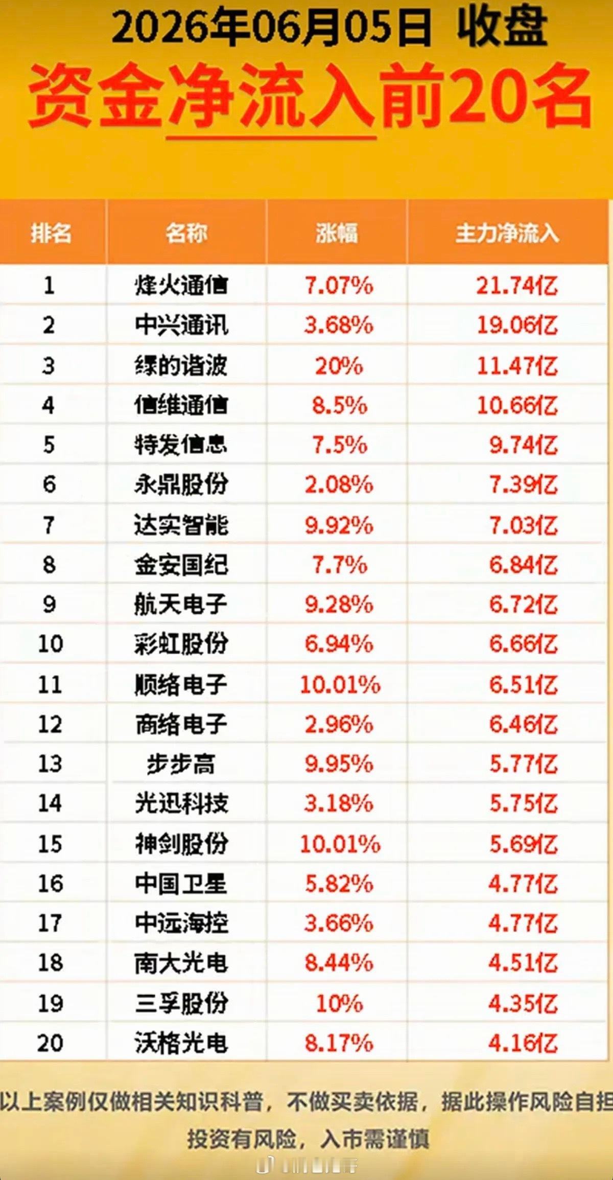 6.5周五  主力大资金  资金流向监测TOP20！资金抢筹：铜缆高速连接、北斗