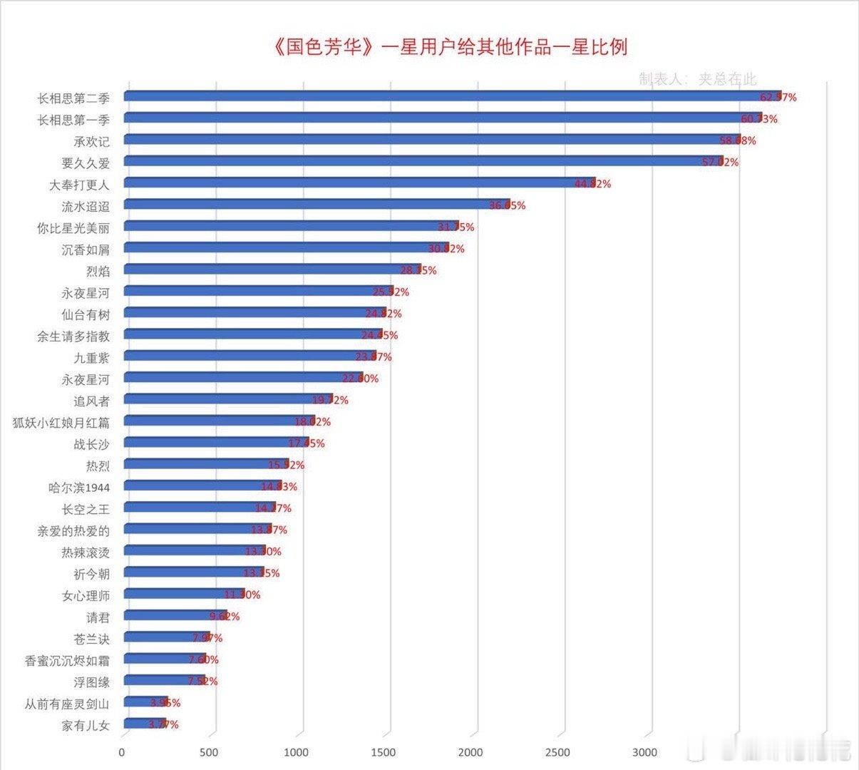 粉丝投稿给国色打一星和五星用户打分比例图。 ​​​