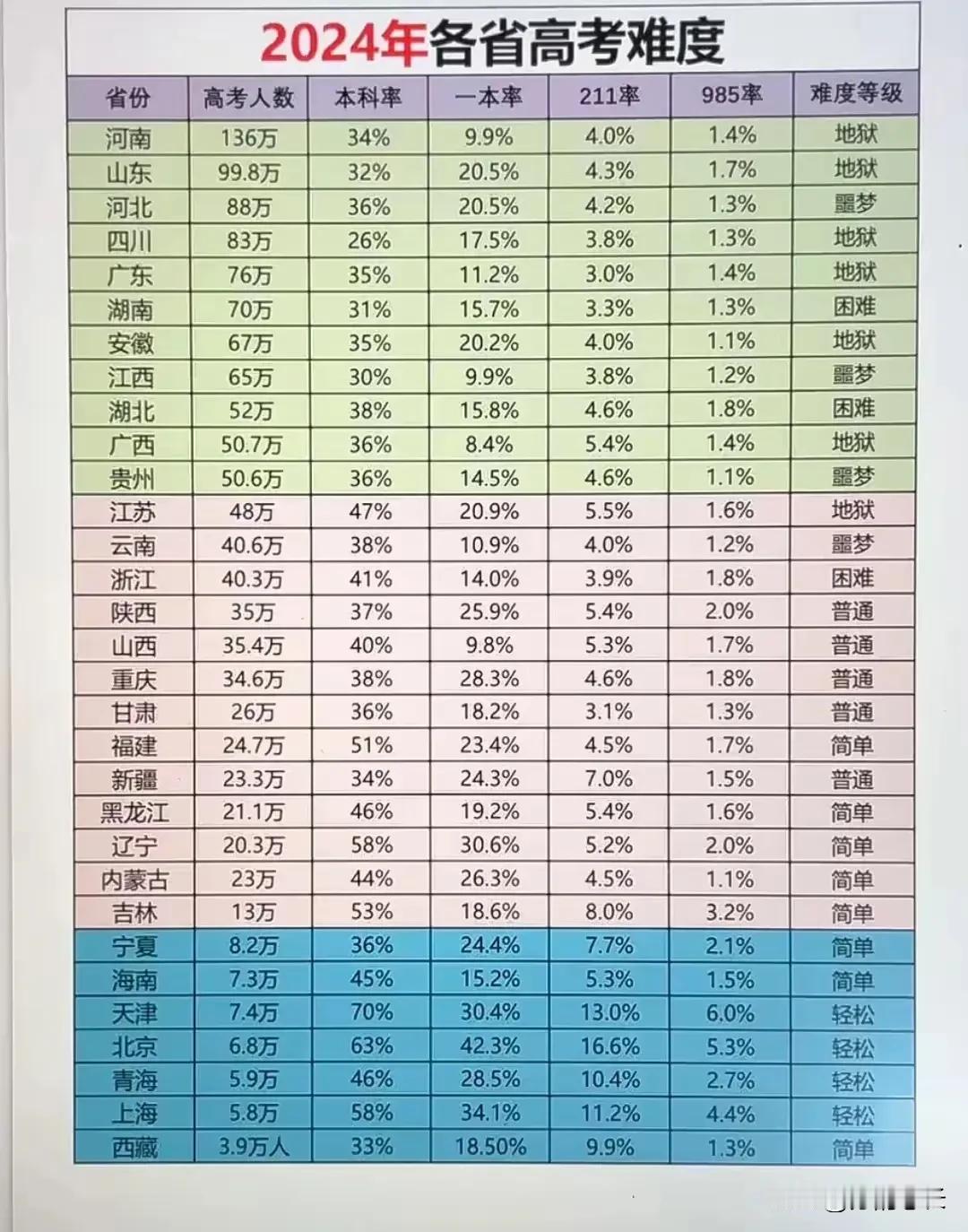 都说北京、上海、天津、青海、宁夏、西藏高考容易，我就想问问大家，如果没有这些优势