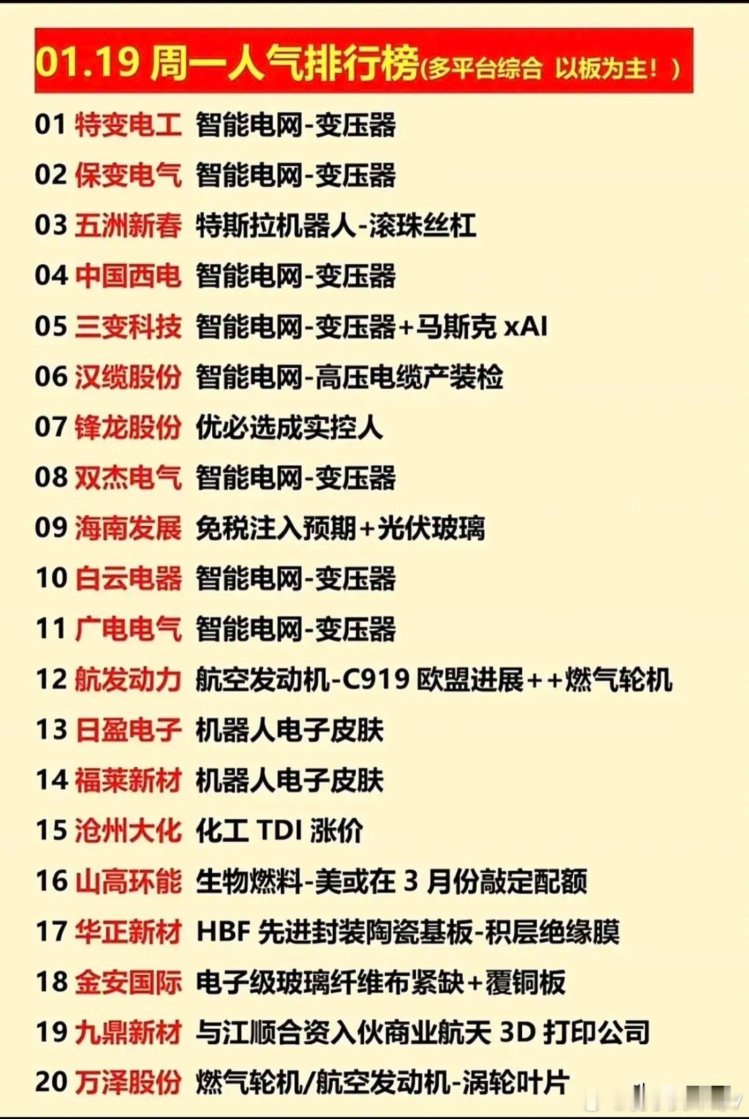 今日股市人气榜：智能电网成绝对主线，多赛道轮动情绪偏暖1月19日A股市场主线清晰