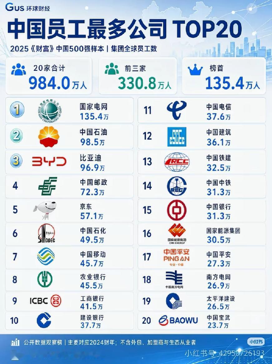员工最多的中国公司是哪家？前20基本都是国有企业！