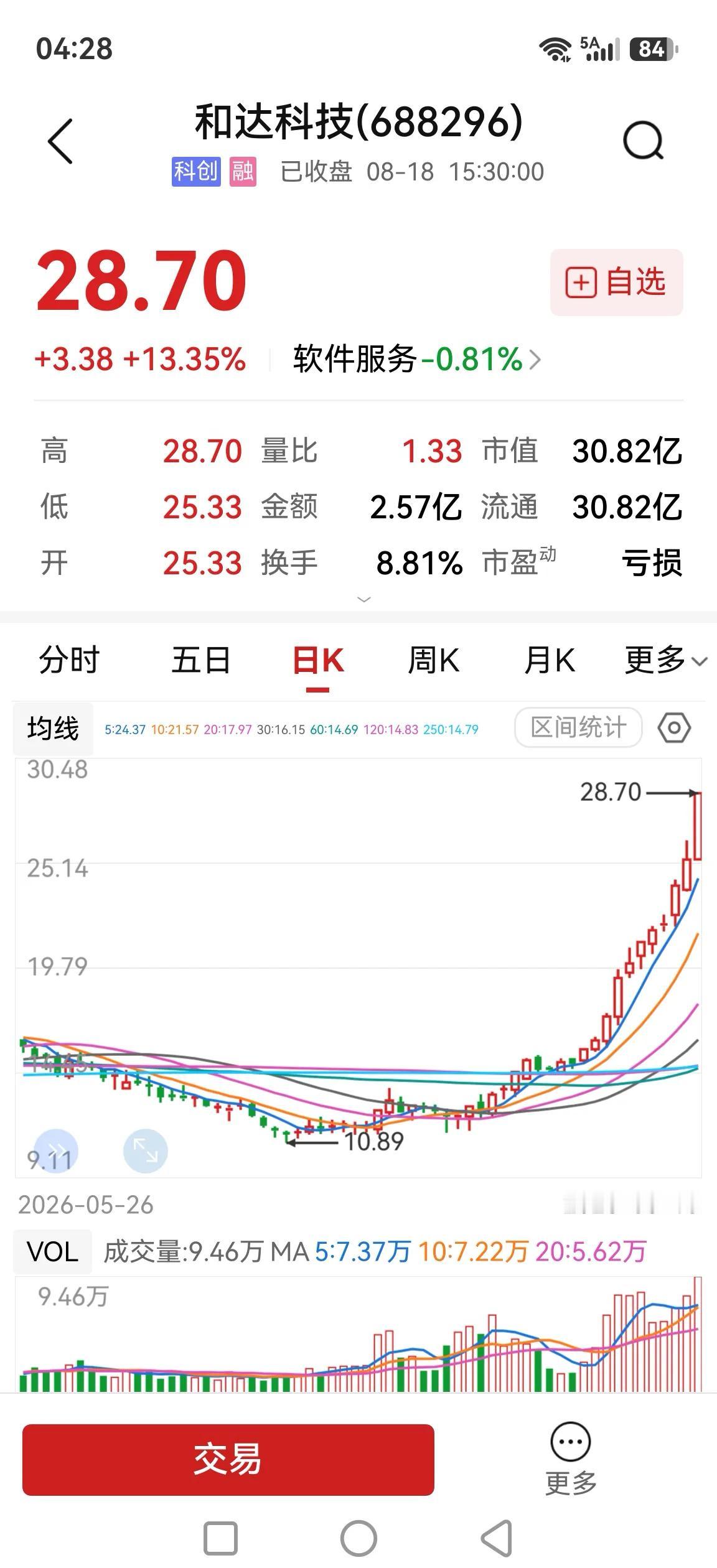 和达科技，什么情况，涨得那么厉害。

知道科创板的股票不看业绩，但是还是忍不住看