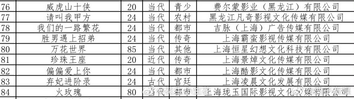 万花世界短剧短剧版万花世界万花世界短剧，85集？[抓狂][抓狂] ​​​