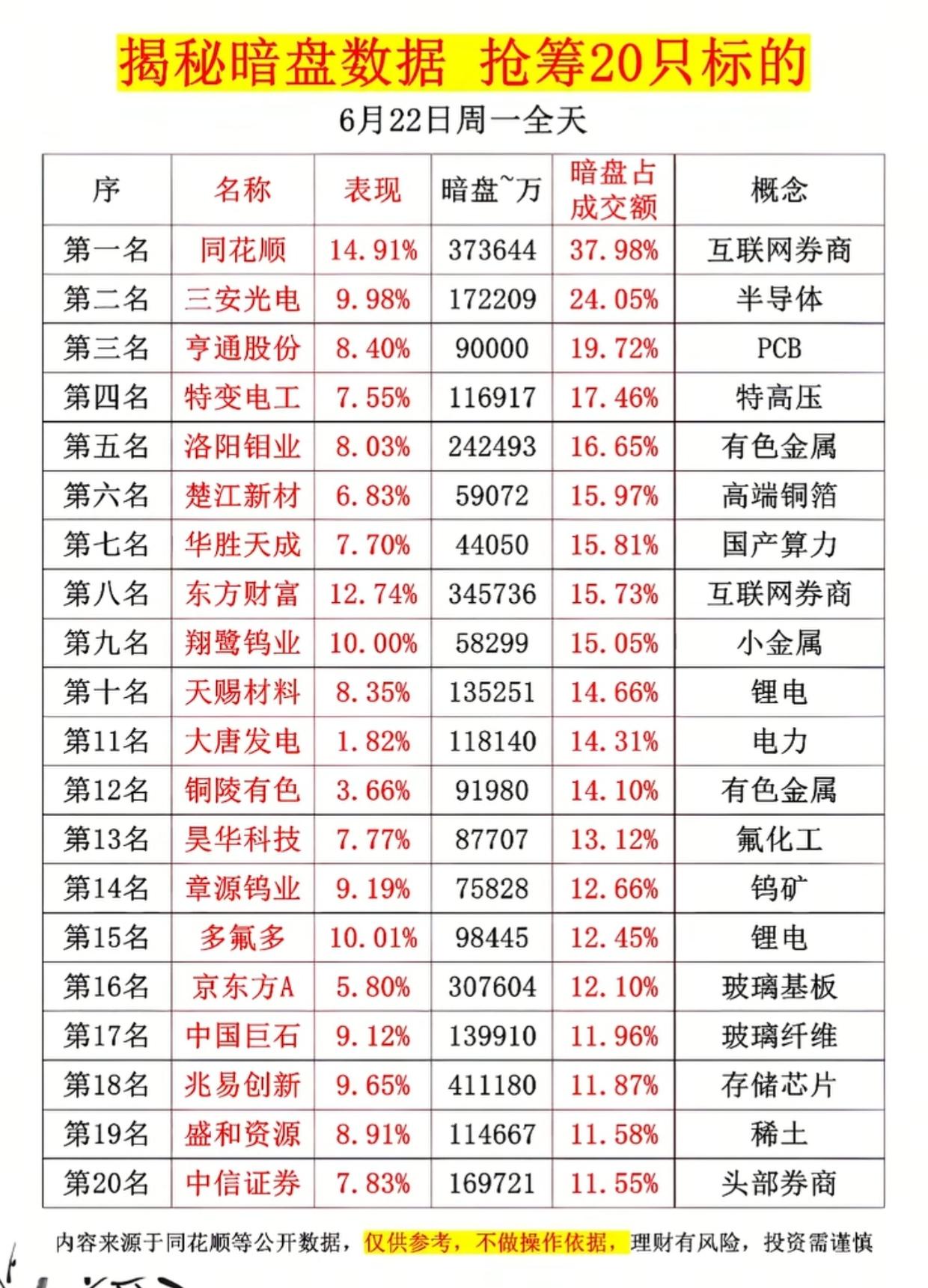 6月22日全天暗盘抢筹20股完整名单！券商龙头暗盘成交占比近40%，多股强势大涨