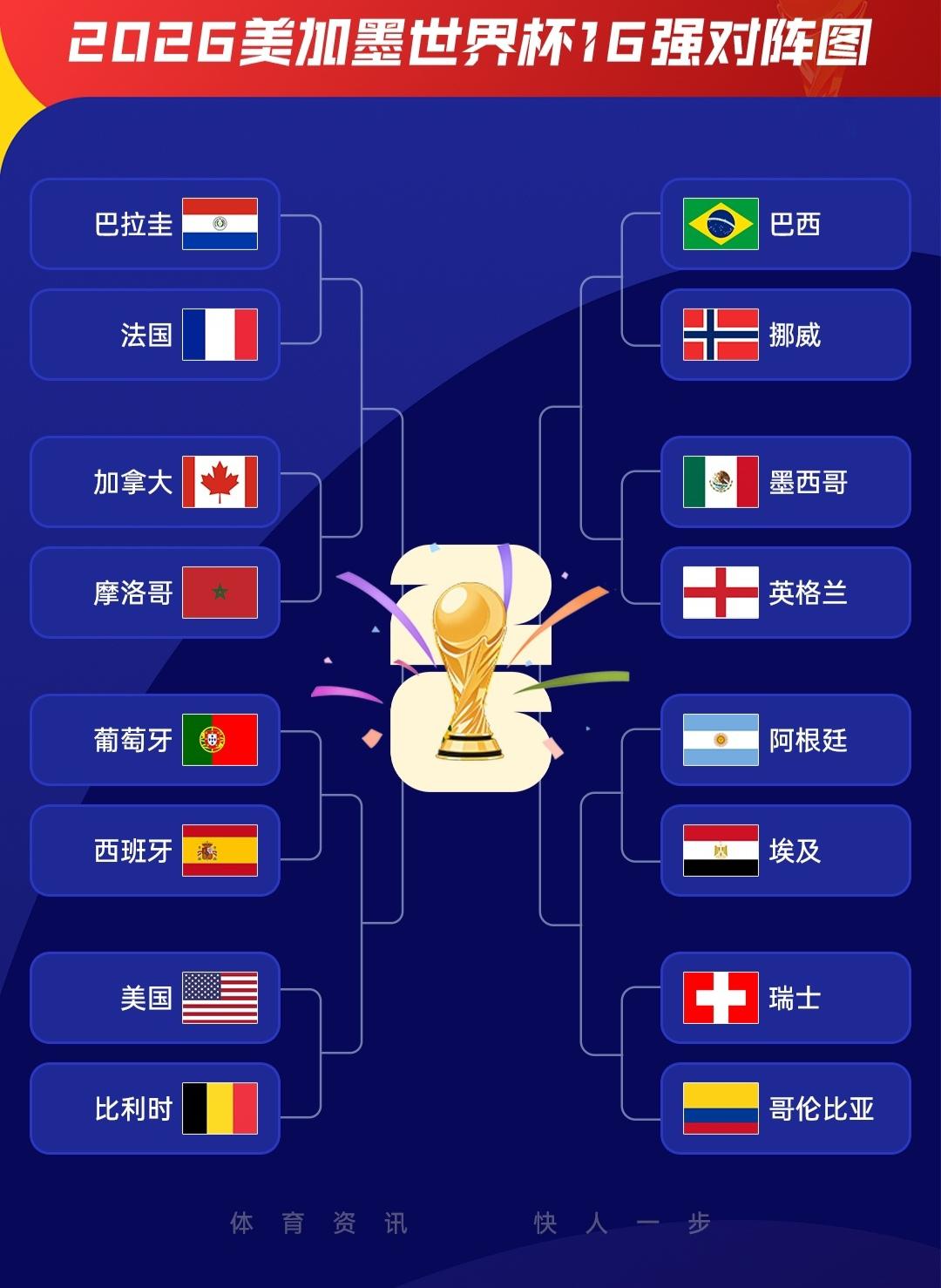 美加墨世界杯16强队伍全部产生，对阵也出炉了，那么现在你看好谁夺冠呢？