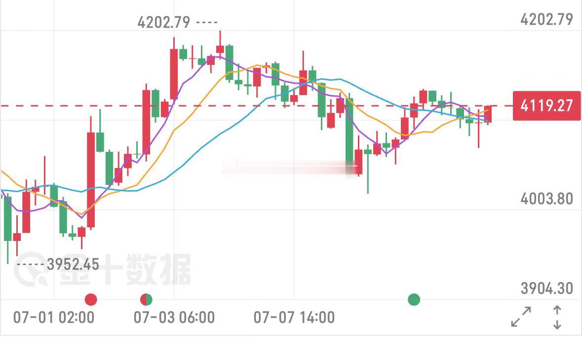 【下周 黄金 市场展望】本周交易周期已圆满收尾，整体看空的判断完全成立。期间美“