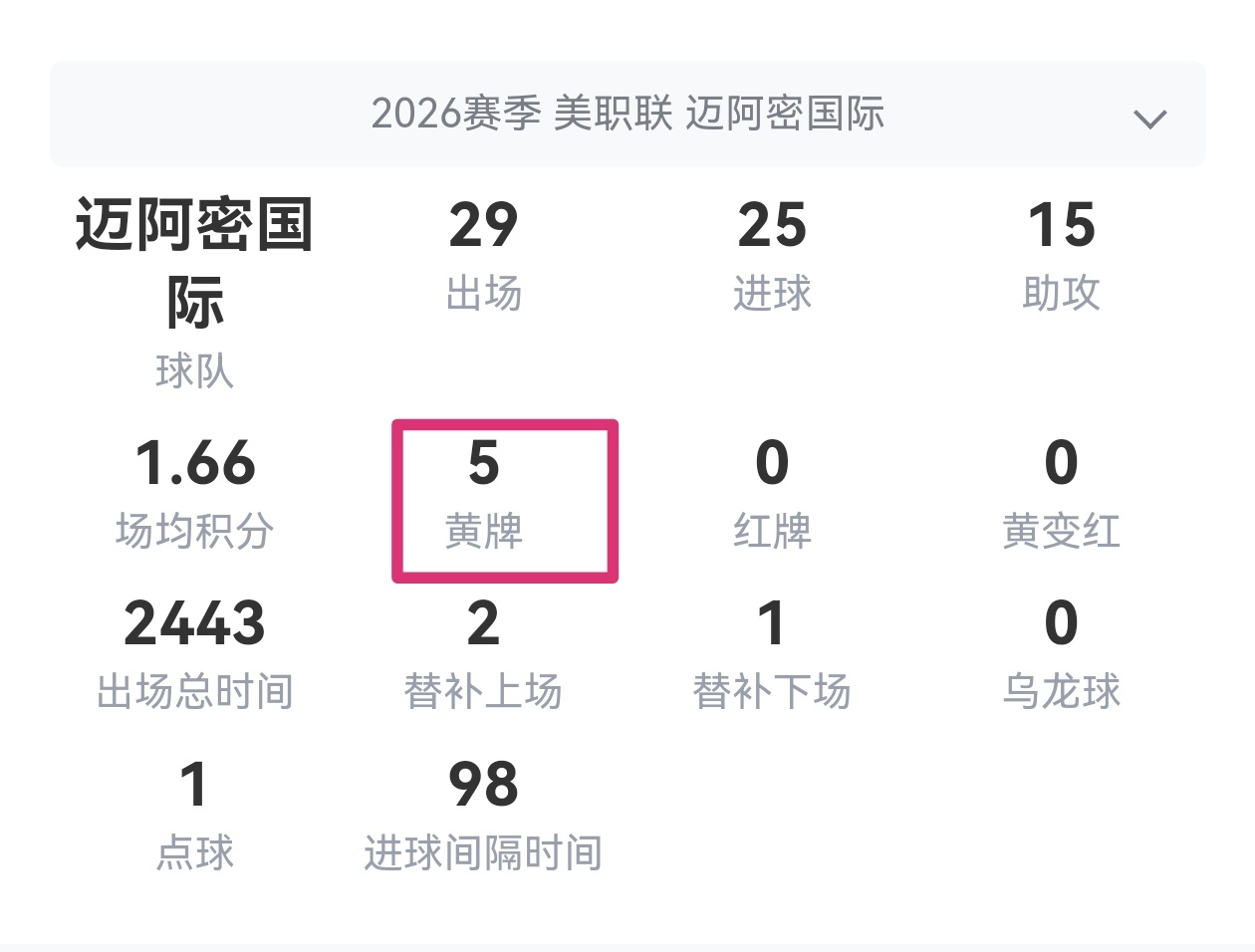 【梅西下场休息】💥梅西本场吃到一张黄牌儿，本赛季累积五张，下场停赛！🛫下一场