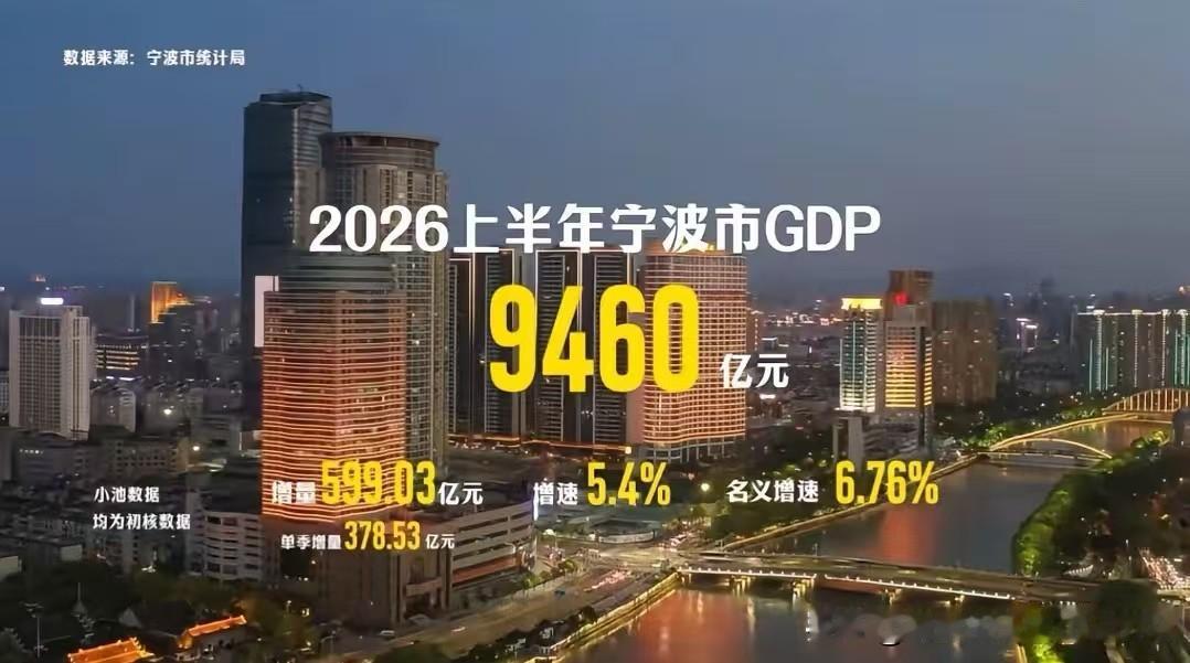 [玫瑰][玫瑰][玫瑰]2026年上半年：宁波、青岛、天津，三城市GDP已官宣，