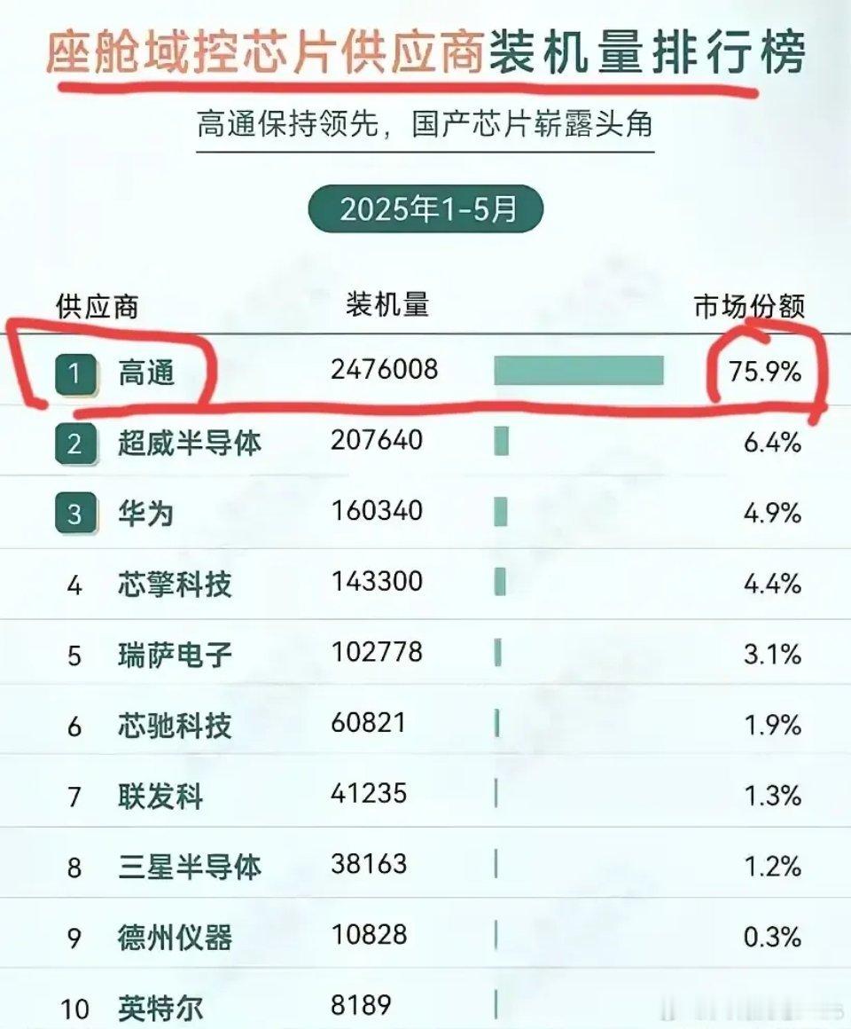 国产汽车座舱芯片基本上被高通“垄断”了，市场份额高达75.9%…… ​​​