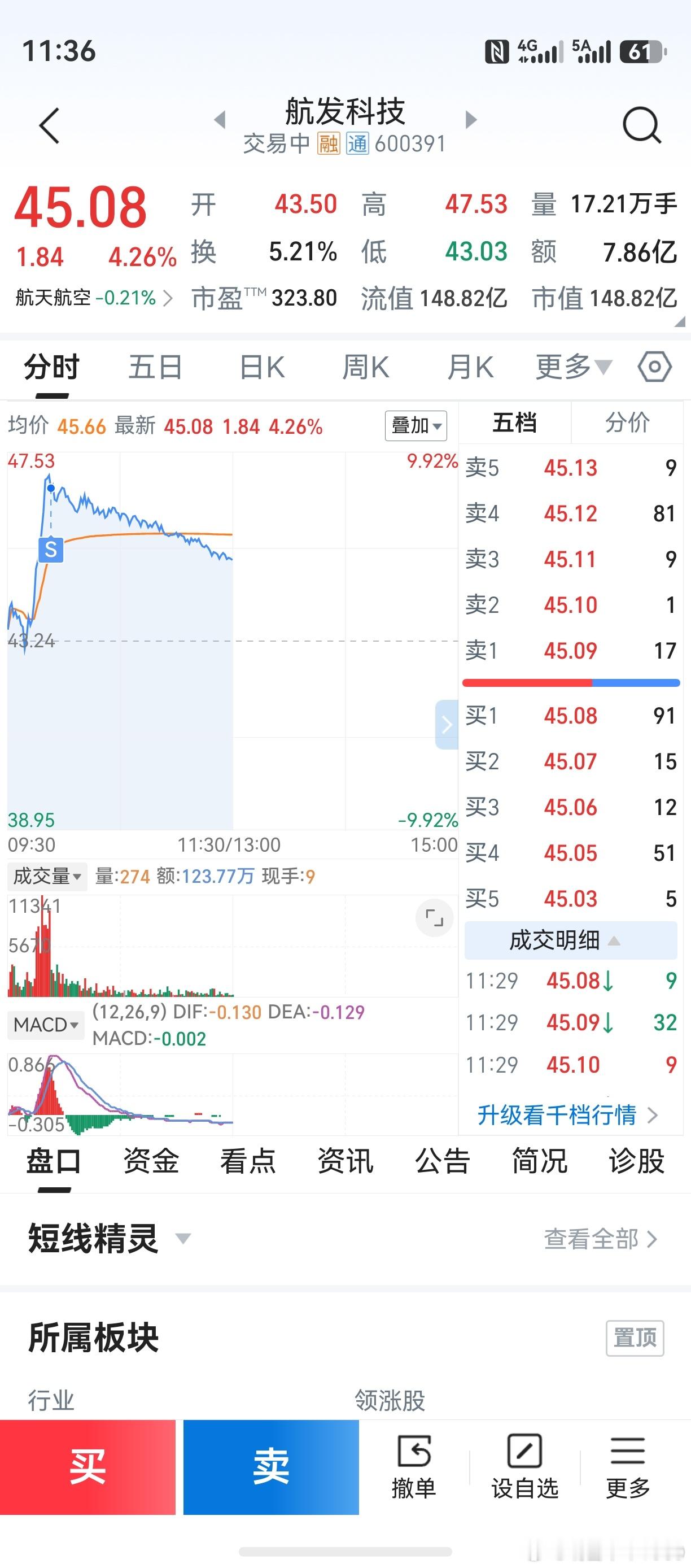 上午只卖不买，帐户里留下钱了。今天为了卖股票，特意和同事调了班！本周，第一次开盘
