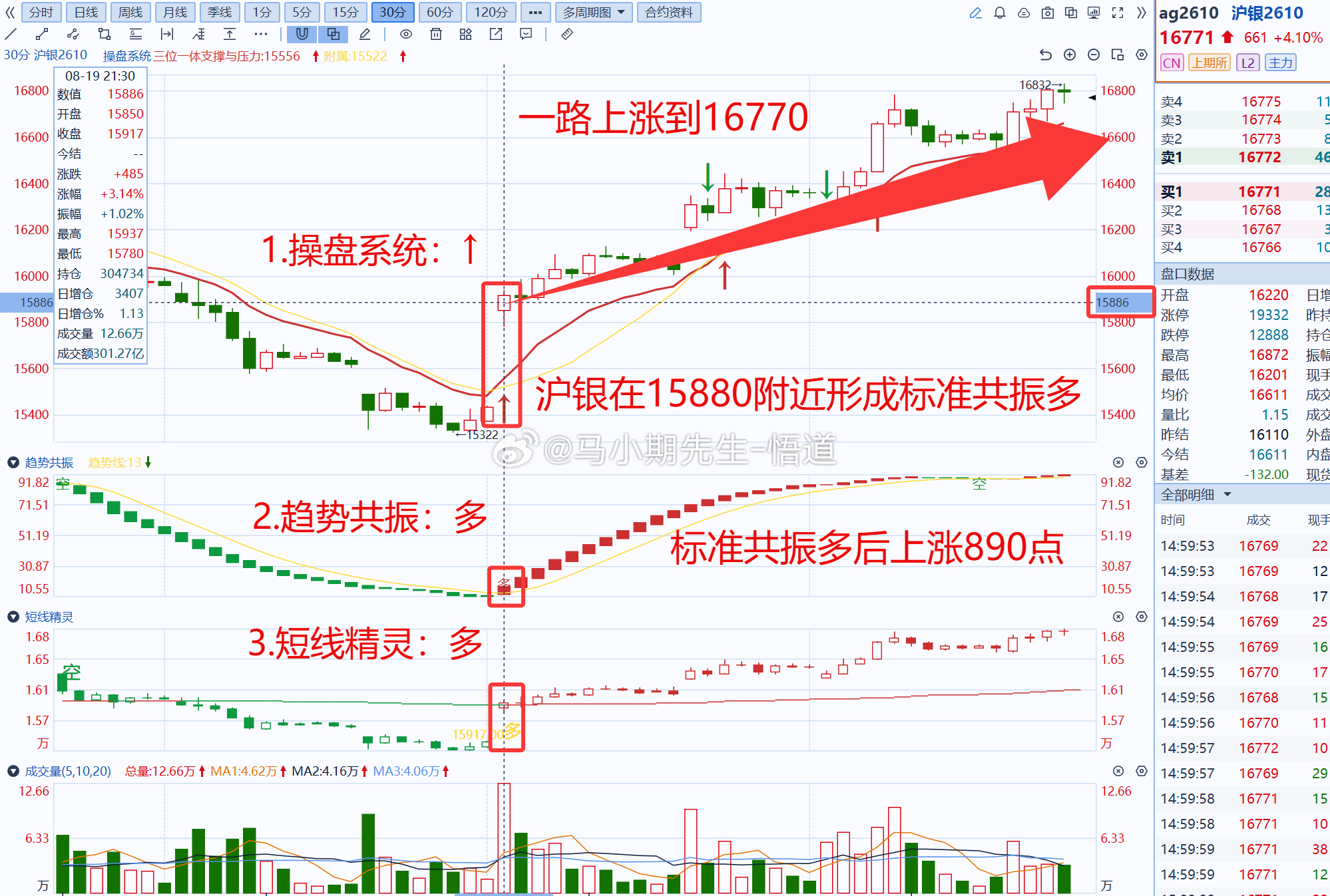 小马哥独研三位一体操盘信号系统：若使用操盘系统挖掘：沪银共振多后上涨890点，稳