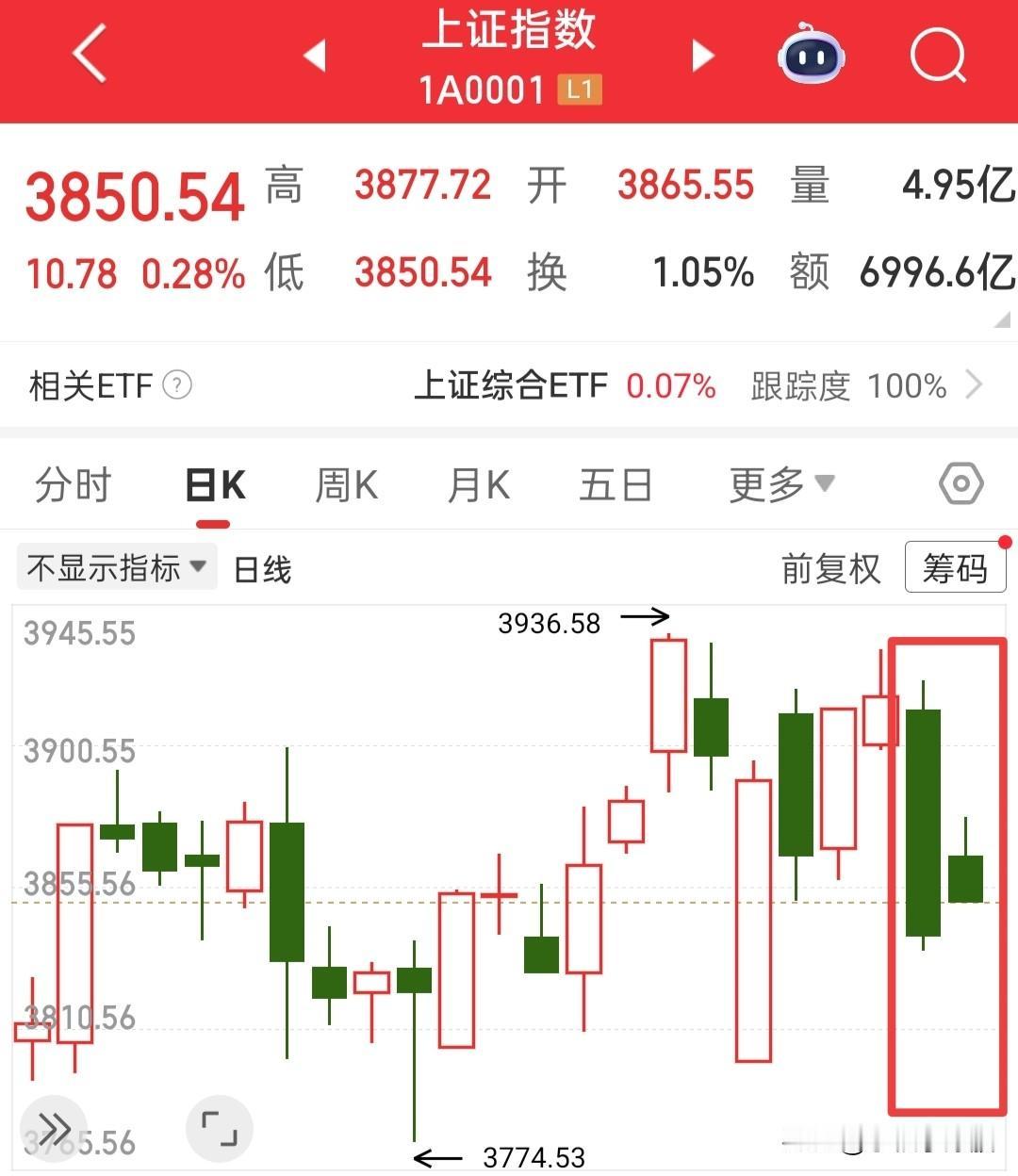 此刻大盘收的形态是我最讨厌的，这种大阴线之后的假阳线，非常难判断！因为一旦出现这