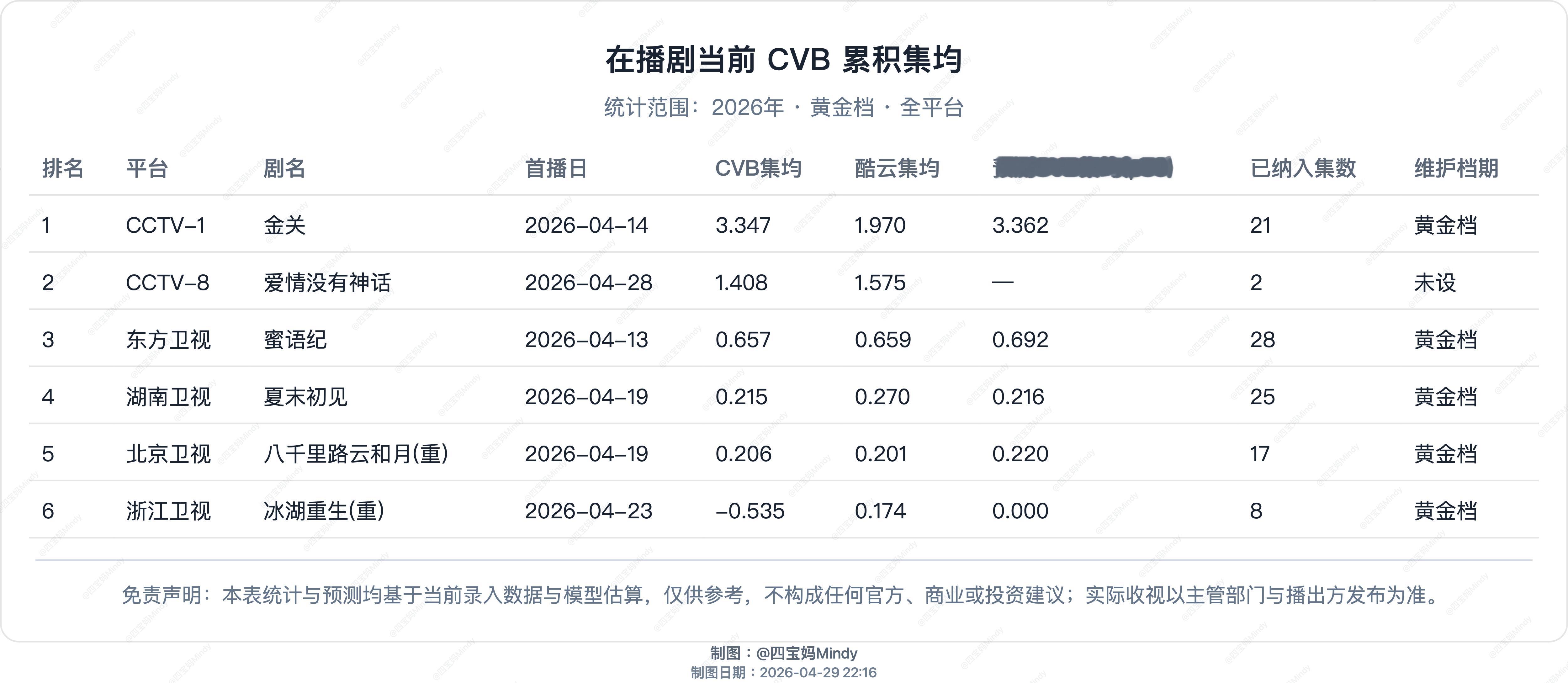 4.28 CVB验证爱情没有神话首日1.408，继续看下去在播剧：金关、爱情没有