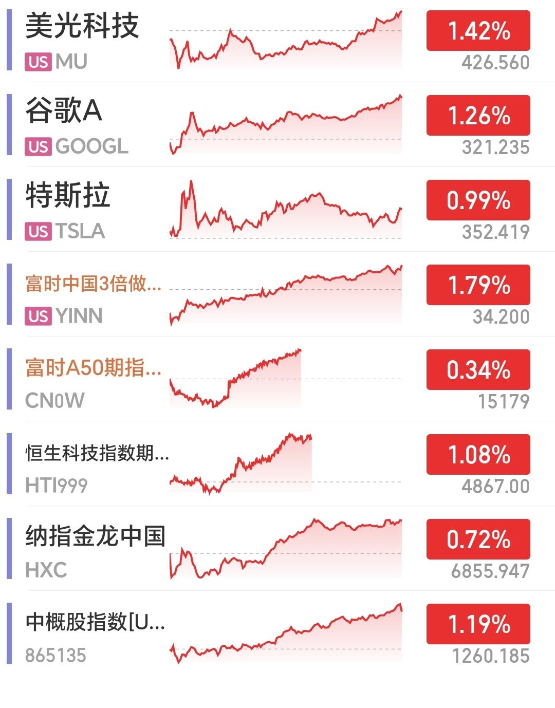 美股深夜，突发大利好！

道琼斯三大指数低开高走，全线飘红，和A股关系密切的中概