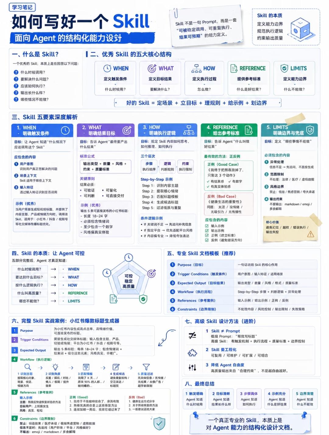面向Agent的Skill结构化设计完整解读
 
核心定义：Skill ≠ 一句
