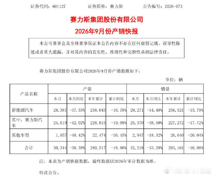 胖哥汽车频道[超话] 赛力斯汽车9月销量下滑38.5% 赛力斯集团2026年9月