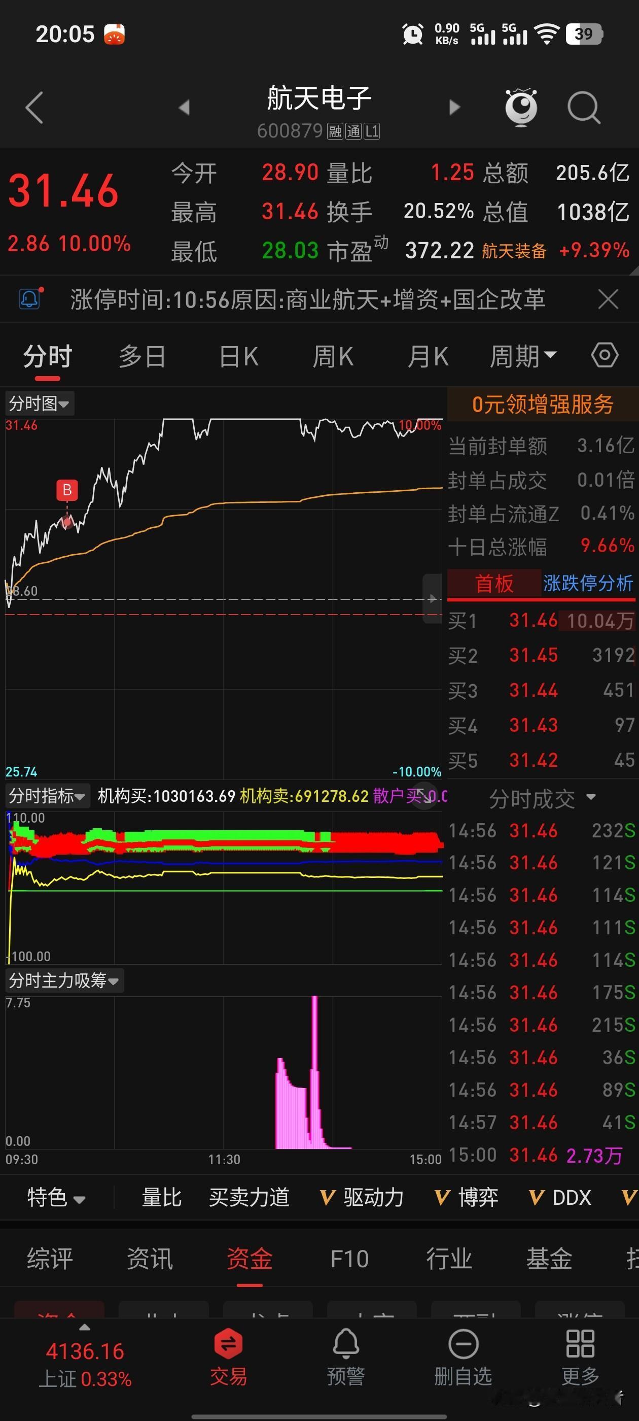 你们说这支电子能飞多高呢？今天反复开板，看得心惊胆颤！每天上涨几个点，一个涨停板