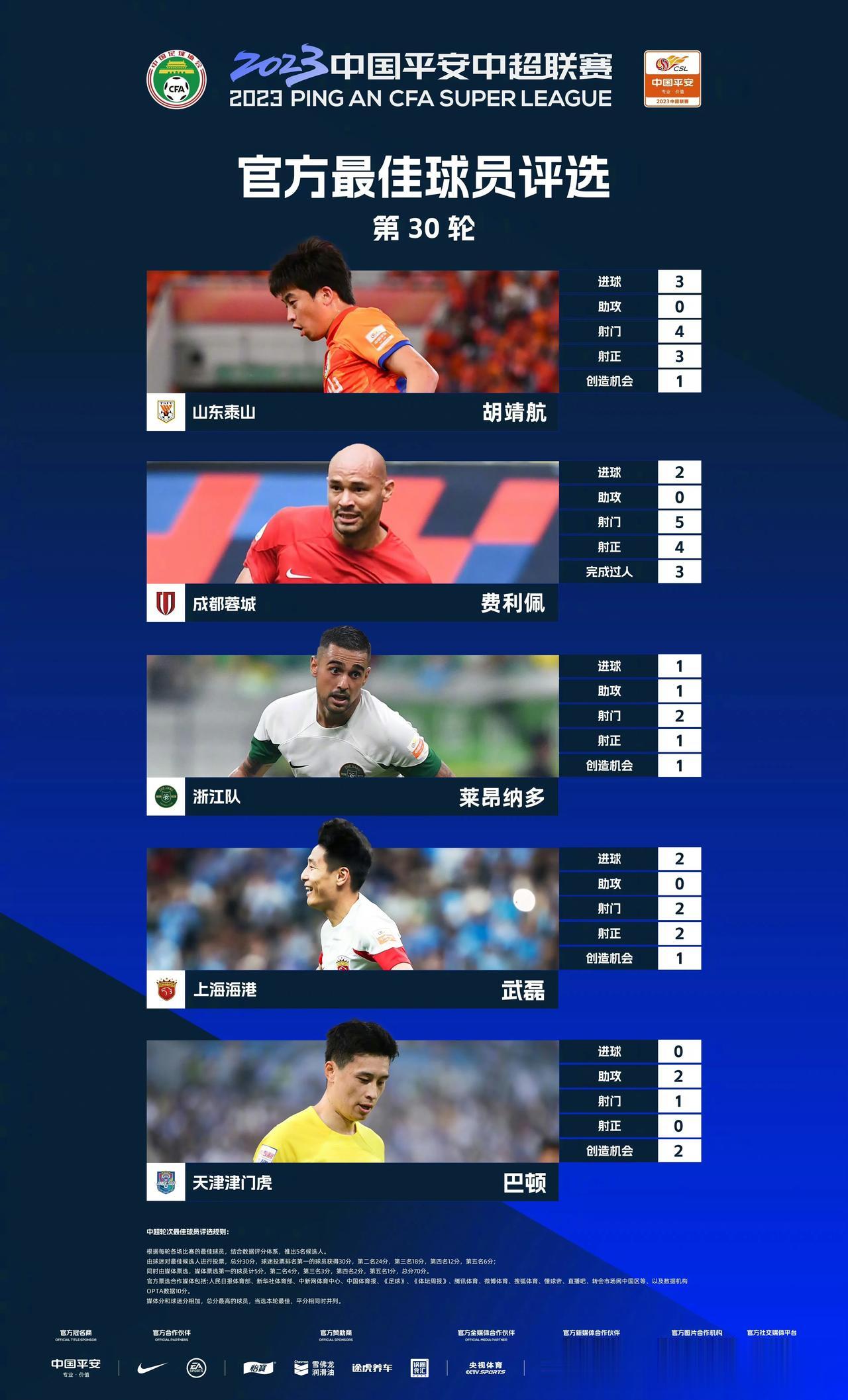 胡靖航第三十轮完成帽子戏法，进入中超联赛第二十轮最佳球员评选名单，恭喜胡靖航！入