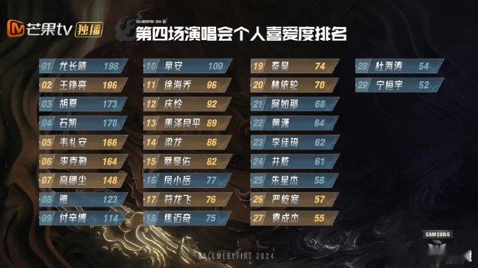 #尤长靖三公个人喜爱度第一#哇哇哇！！尤长靖是天天有长进呢！！获得三公个人喜爱度