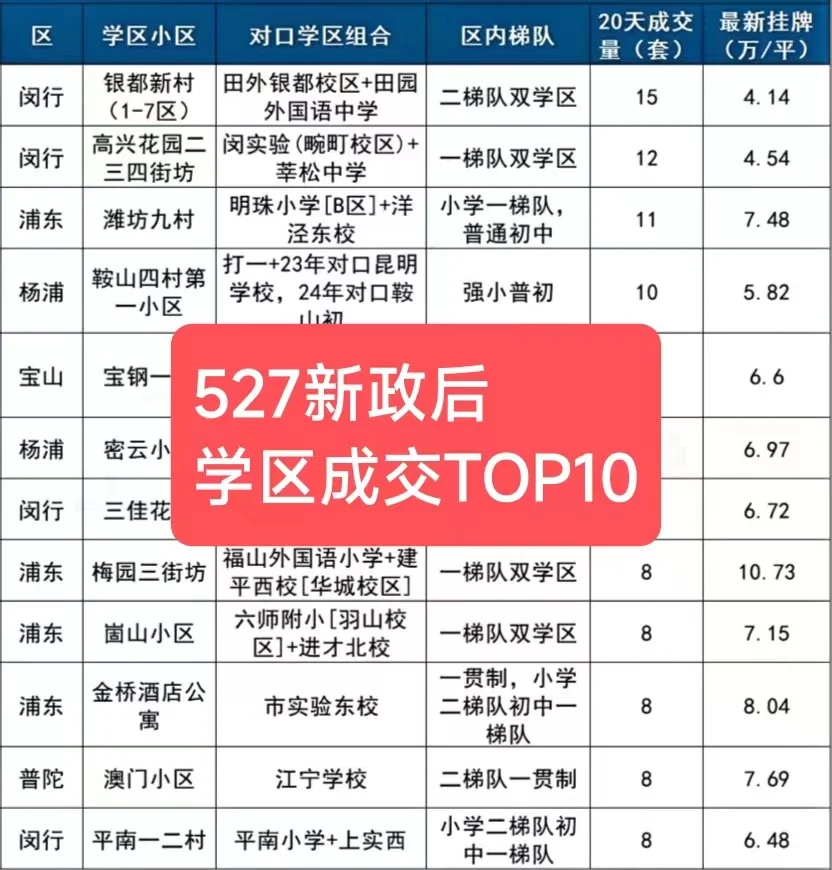 527新政后上海学区房成交TOP10