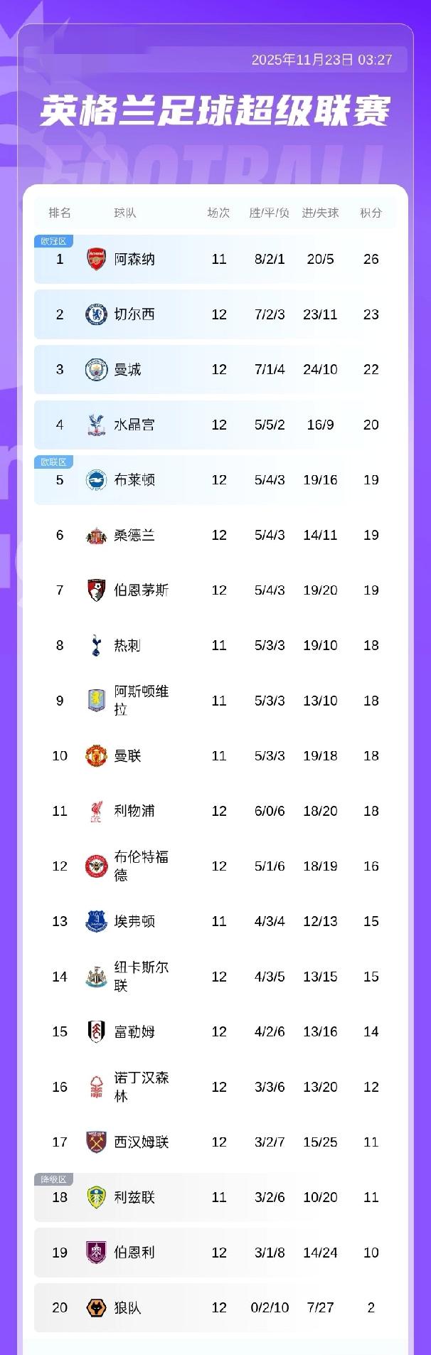 英超最新积分榜：曼城输球积22分跌至第三，本轮枪手将战热刺
11月23日 英超第