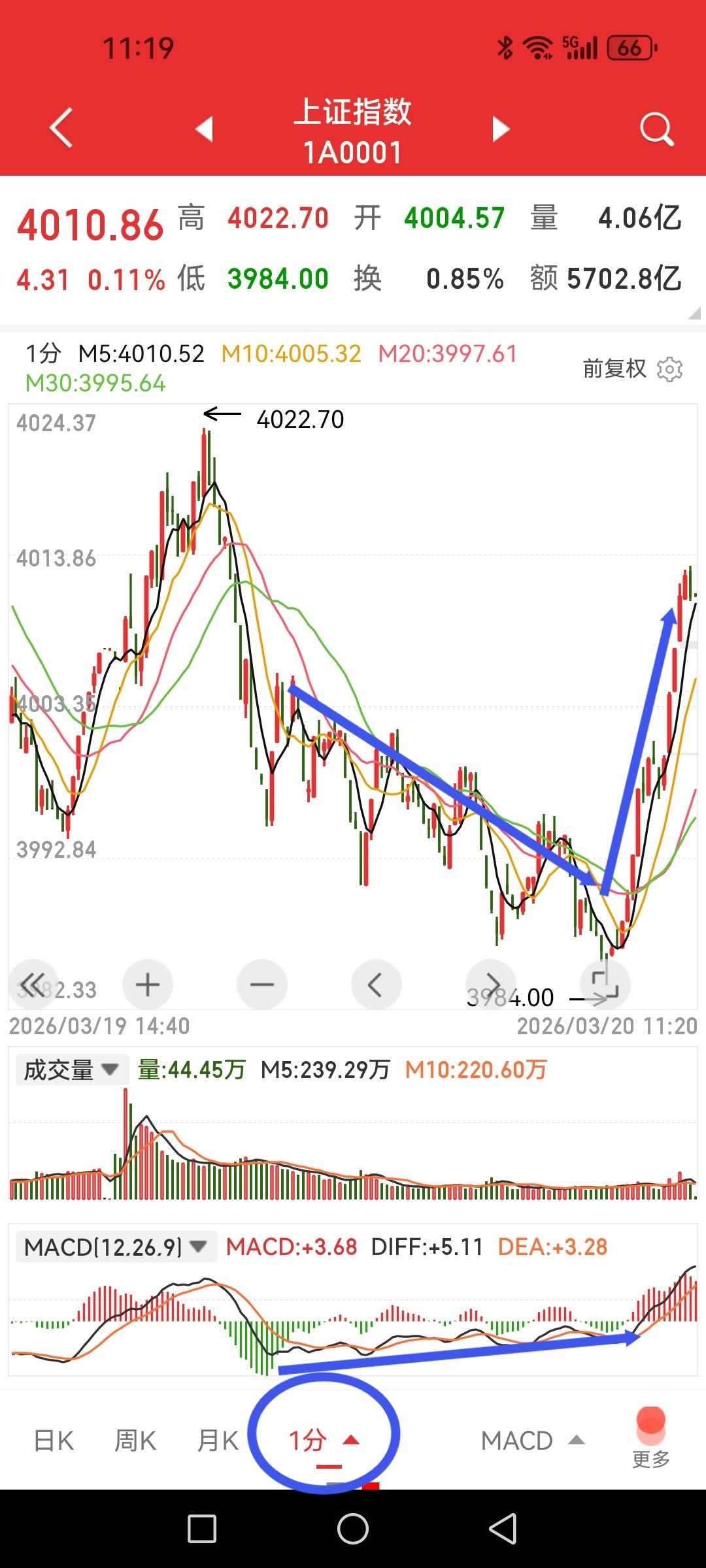短期底部初显，关注反弹强弱。

弃高就低可能是我们散户更容易把握的方法，因为高位