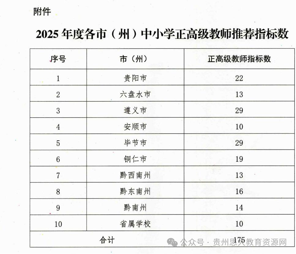 2025年底各（州）中小学正高级教师推荐指标数
近日，贵州中小学教师正高级职称推