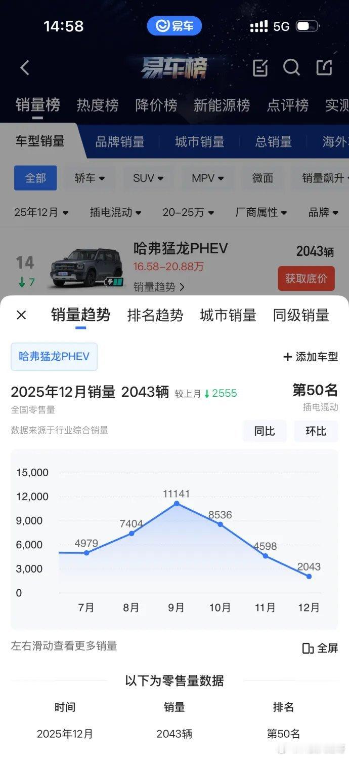科技犬总结 这张销量图，信息量挺直接的，咱们快速盘一下哈弗猛龙PHEV近期的表现