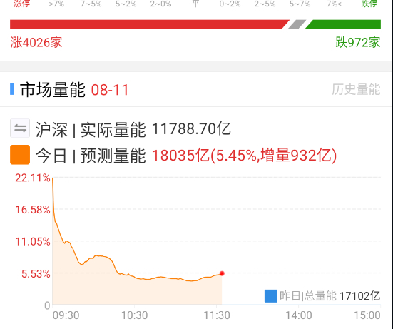 今天买盘还挺充裕的。 ​​​