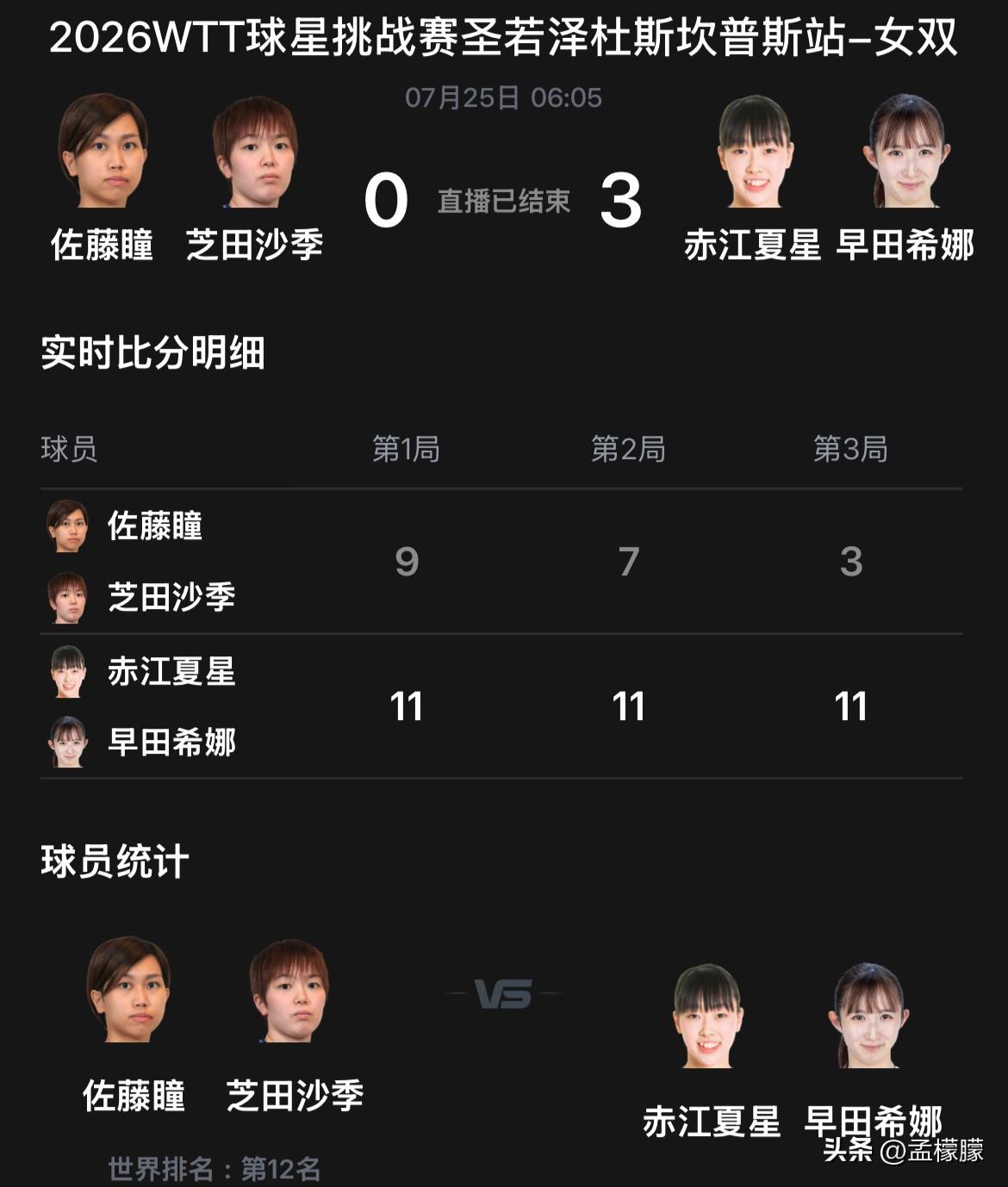 早田希娜/赤江夏星🇯🇵3比0（9，7，3）佐藤瞳/芝田沙季🇯🇵
晋级WT