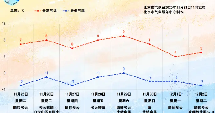 今天中午至傍晚为北京风力最强时段，周二开始气温持续较低
