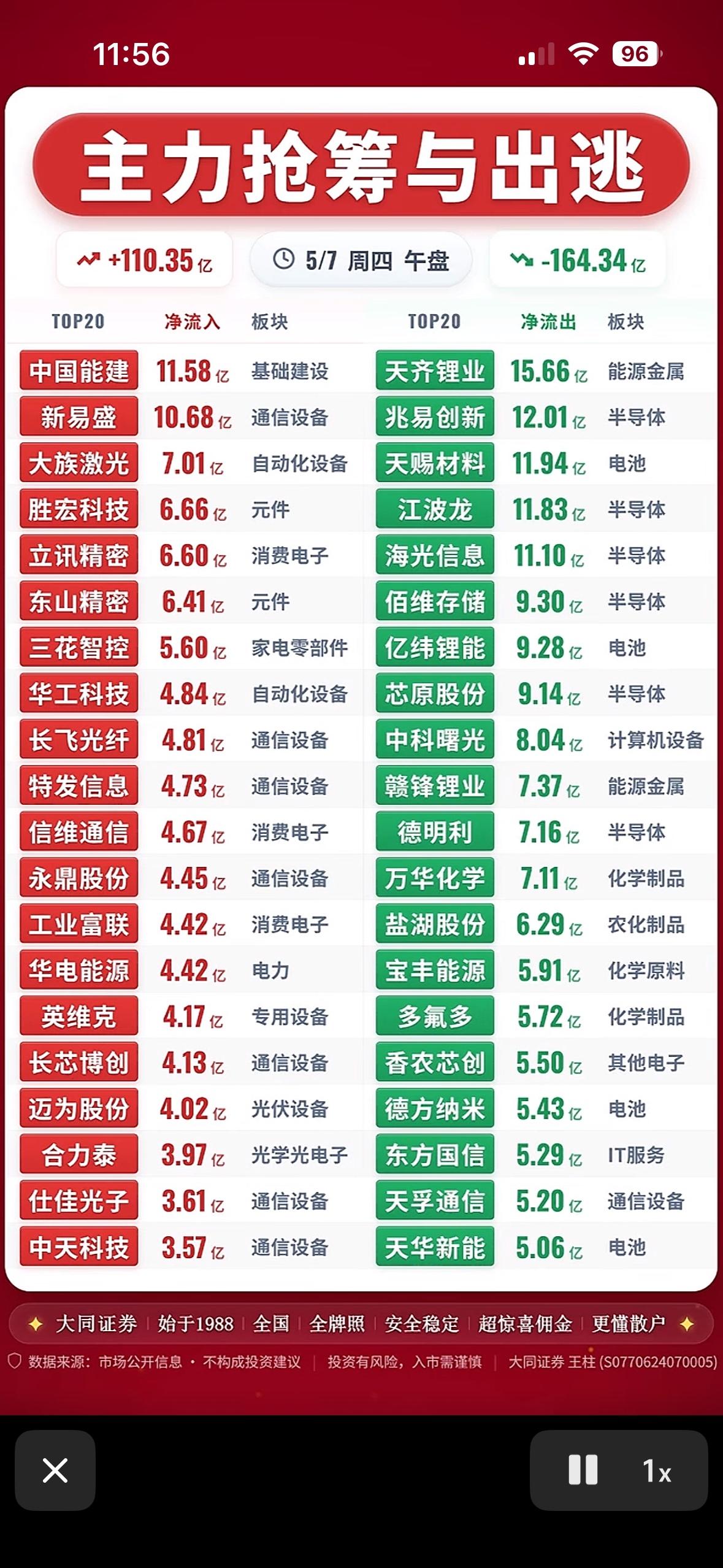 主力抢筹与出逃前20名个股揭晓，带你领略股市风云！📈📉

5月7日的股市那叫