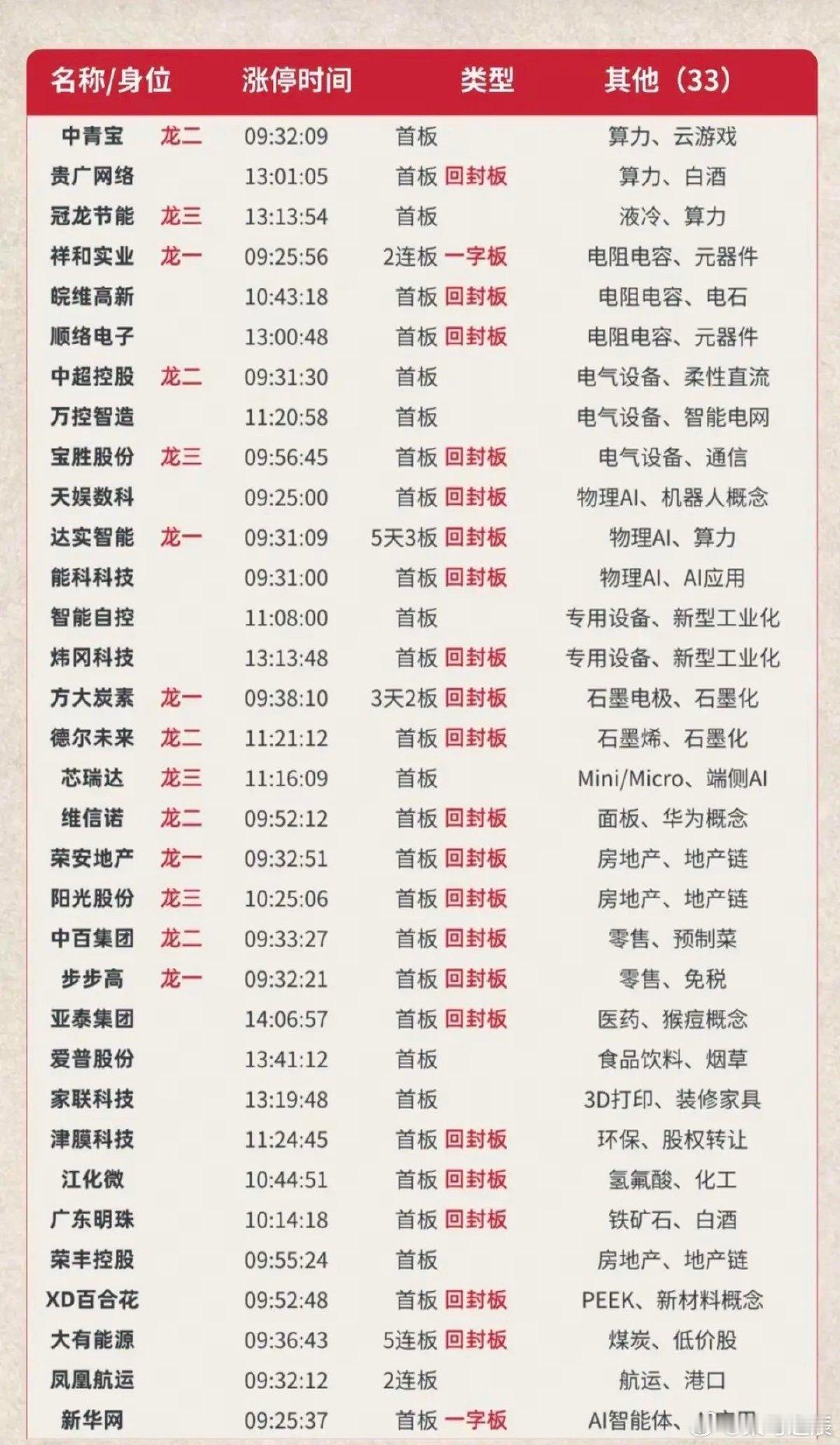 6.5周五  涨停板股票：题材+明细表！市场热点：激光器芯片、荒通信、6G、玻璃