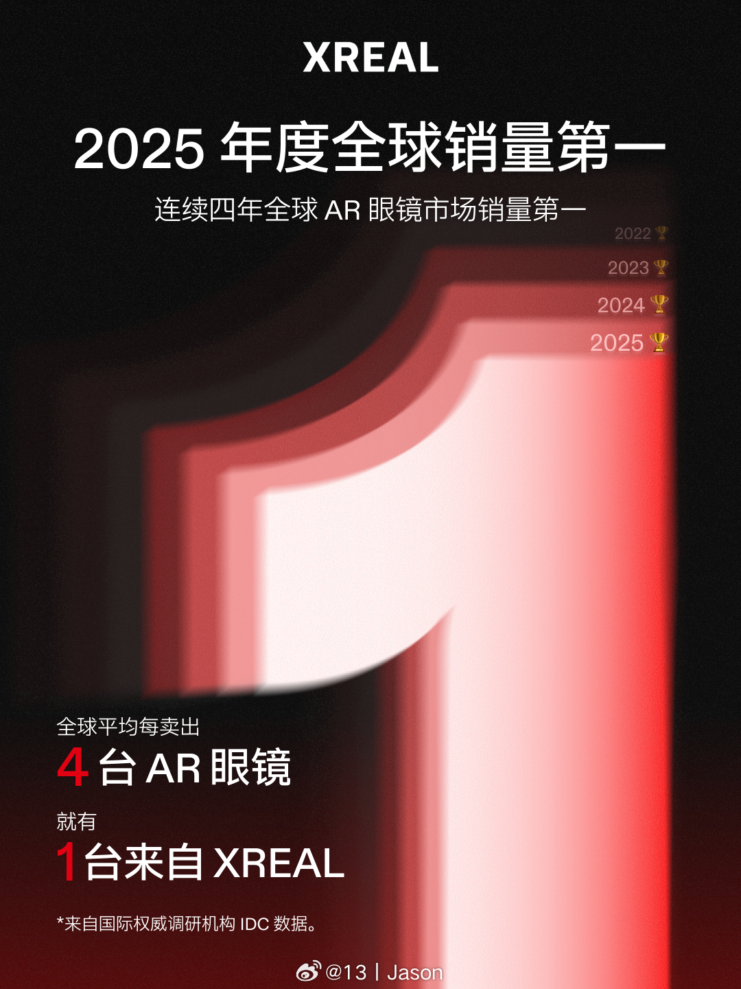 根据 IDC 最新数据，XREAL 拿下了 2025 年度全球AR眼镜销量榜首。