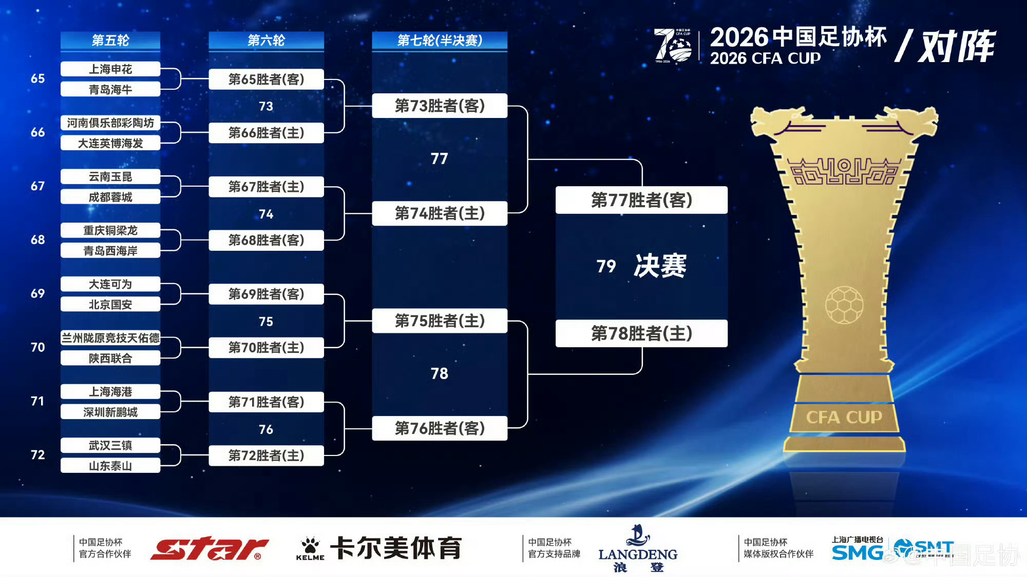 6月25日15:00，2026中国足协杯抽签仪式举行，大连英博海发队将在1/8决