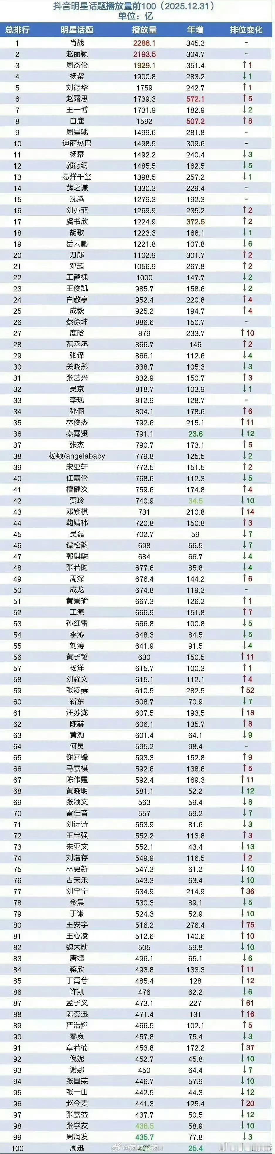 2025年明星抖音话题播放量及增量统计赵丽颖全明星第二，女明星top1 期待赵丽